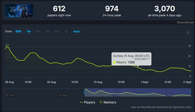 MMLIVE Game Lost Soul Aside đã mất quá nhiều thời gian để trở nên hấp dẫn